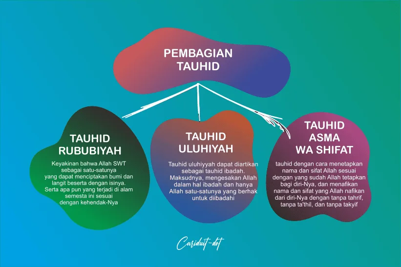 Pengertian Tauhid Secara Bahasa dan Istilah