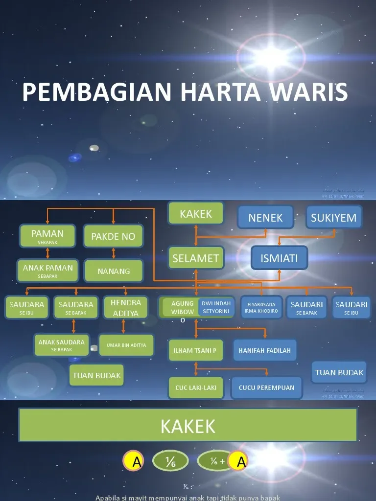 Cara Menghitung Pembagian Warisan Secara Bertahap