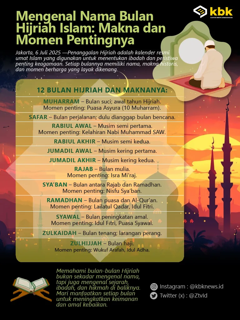Menelusuri Sejarah Penetapan Nama Bulan Islam