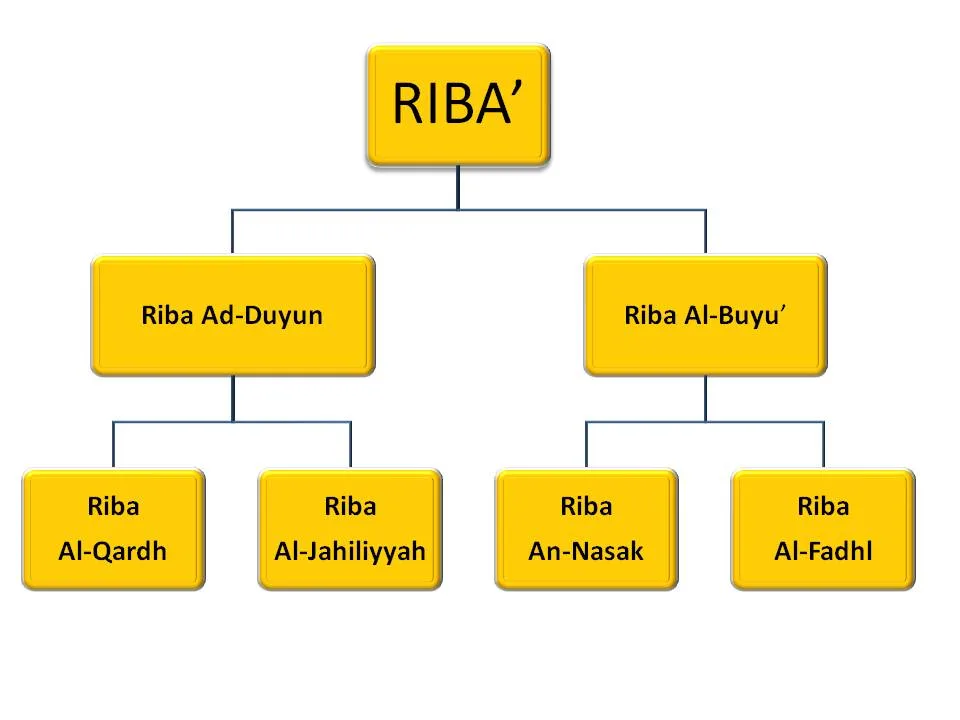 Apa Itu Riba dalam Islam dan Mengapa Ia Diharamkan?