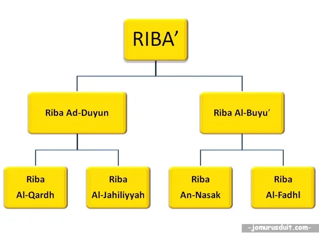Pengertian Riba dalam Islam: Dua Kategori Utama