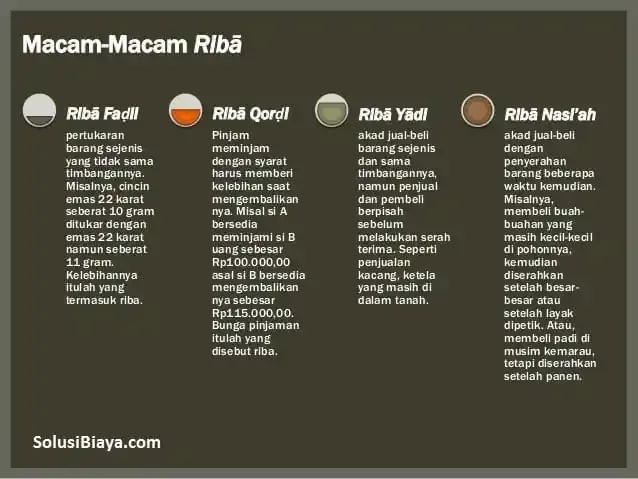 pengertian riba - Ragam Jenis Riba yang Perlu Anda Ketahui