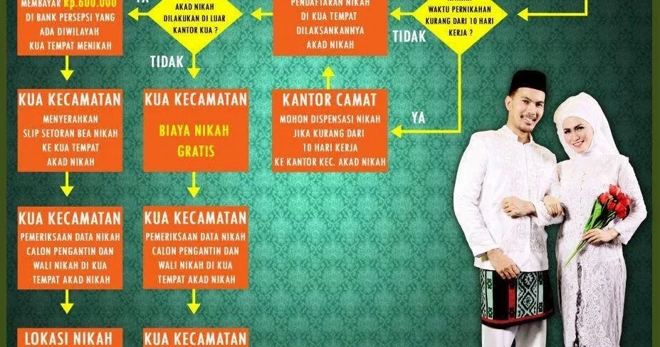 pencatatan nikah