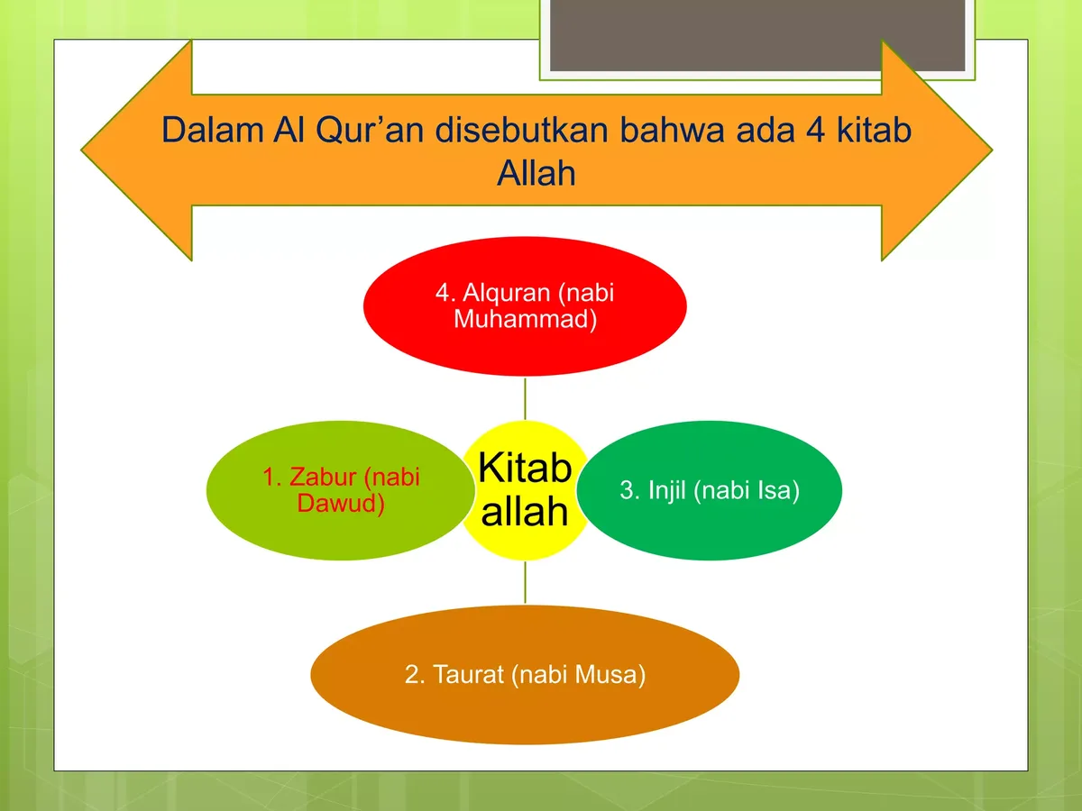 4 kitab allah: Taurat: Kitab Pertama yang Diimani Umat Islam