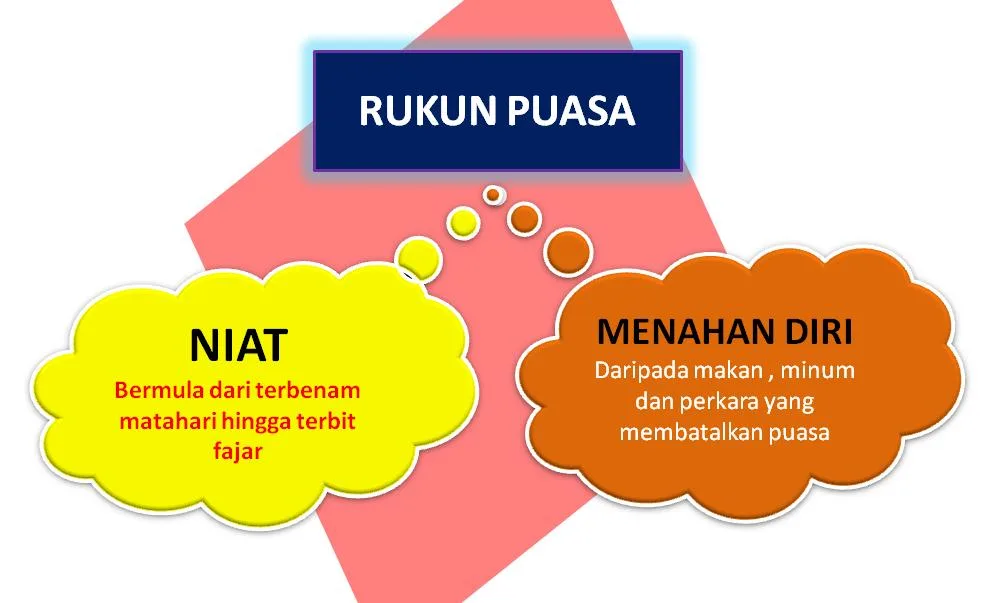 Cara Menunaikan Rukun Puasa dengan Benar dari Awal Hingga