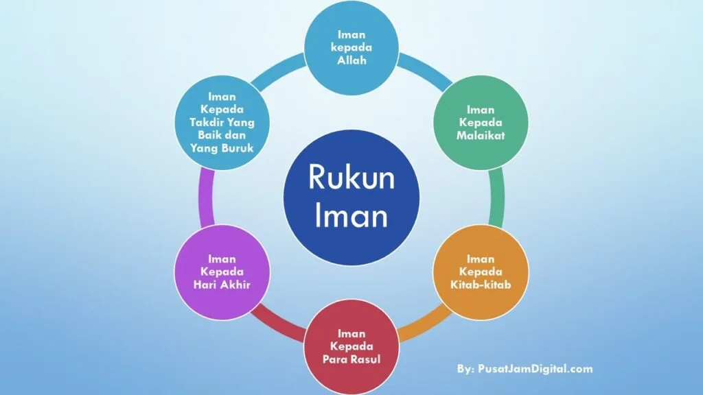 rukun iman ke 6 - Tabel Perbandingan Enam Rukun Iman