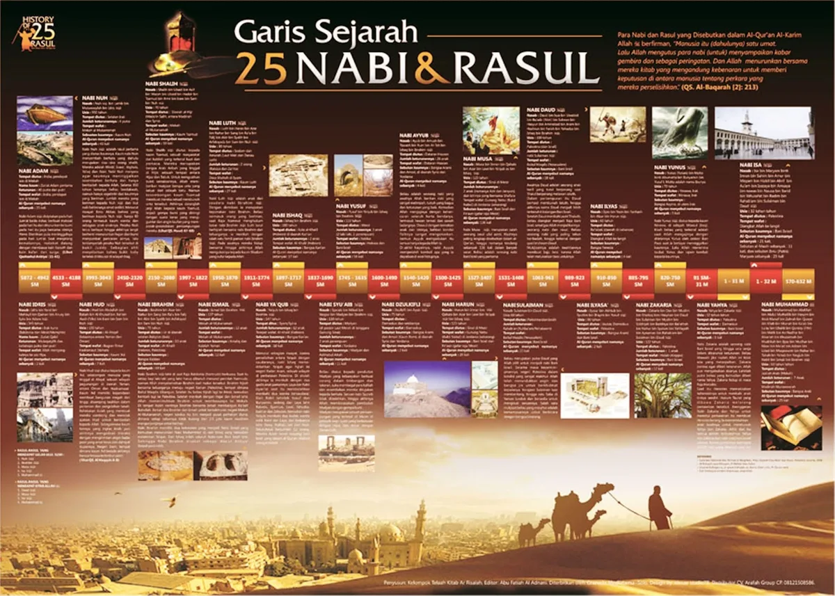 Menyusun Rencana Belajar Sifat Nabi dan Rasul yang Efektif