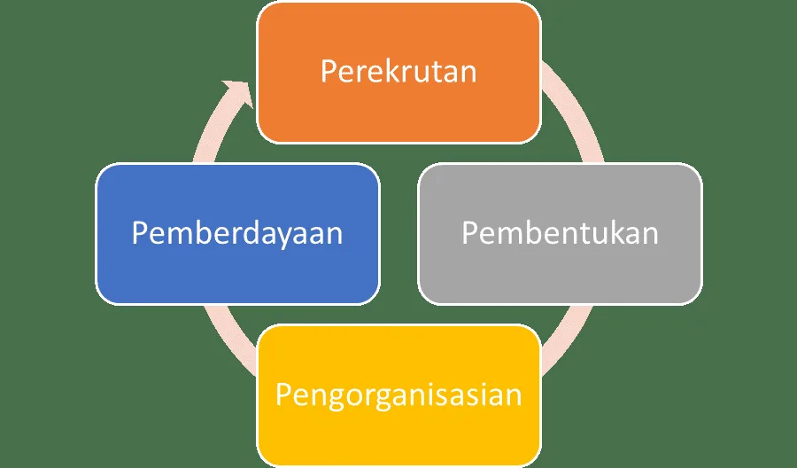 Panduan Memahami Tujuan Kaderisasi Tata Cara Eksekusinya di